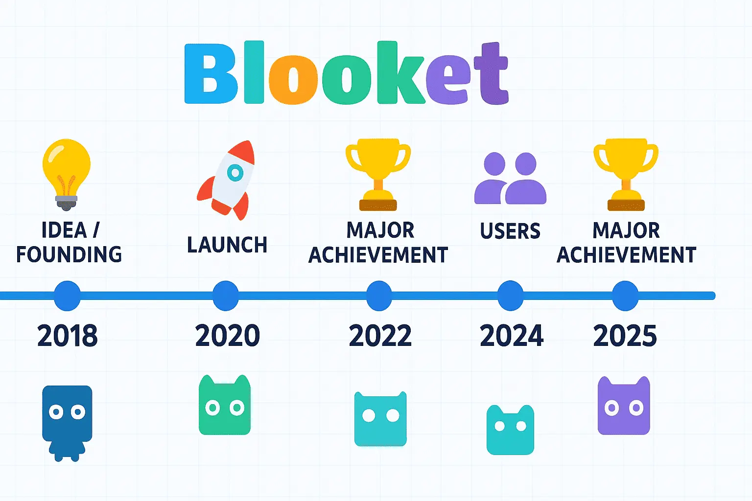 Timeline showing when did Blooket released and major platform milestones