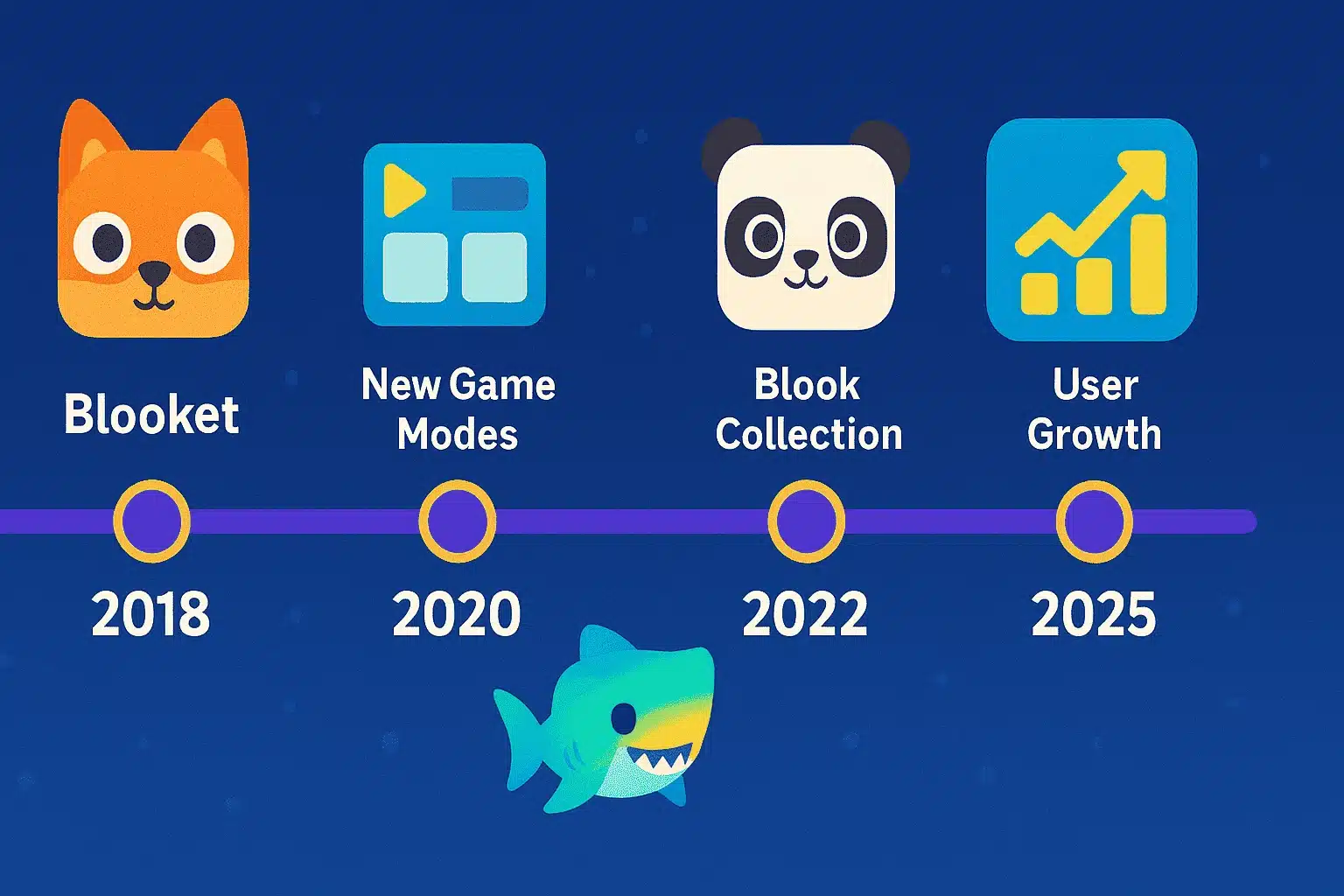 When was Blooket made timeline showing platform evolution history